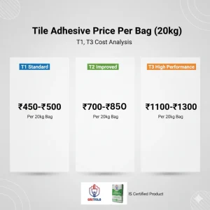 Read more about the article Tile Adhesive Price Per Bag (20kg): T1, T2, T3 Cost Analysis by Gritolo