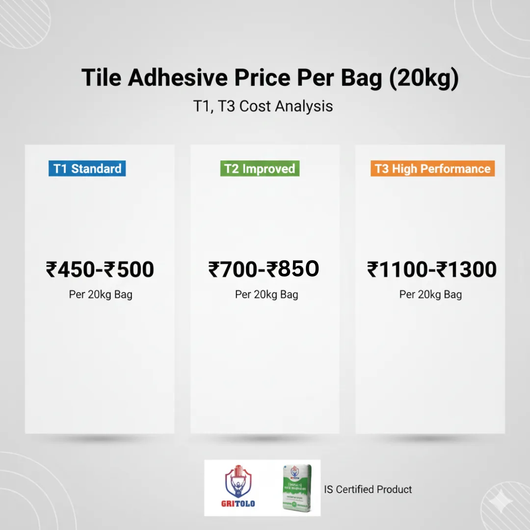 You are currently viewing Tile Adhesive Price Per Bag (20kg): T1, T2, T3 Cost Analysis by Gritolo